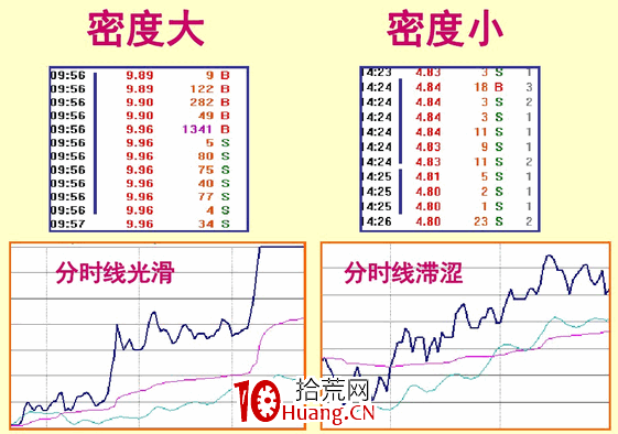 漲停板盤口語言解讀(第二講):成交密度、上漲速度與漲停(圖解) 漲停板盤口語言解讀(第二講):成交密度、上漲速度與漲停(圖解),拾荒網
