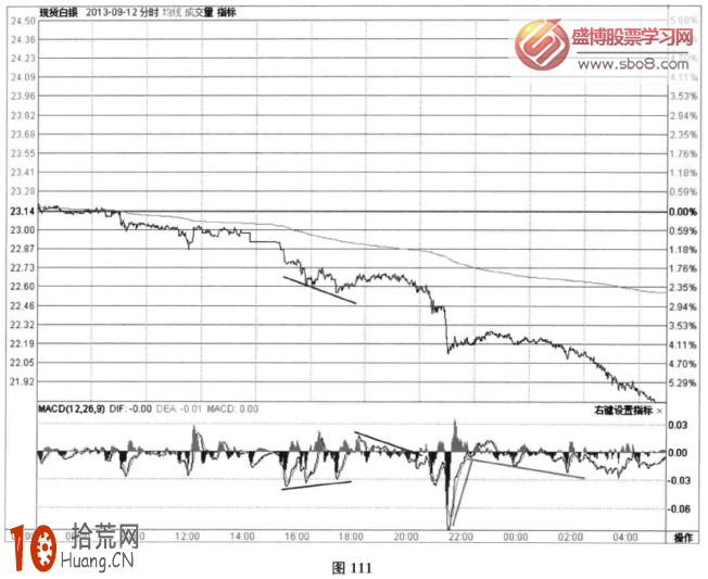 圖解分時圖指標信號：MACD小幅度底背離+MACD頸線下移,拾荒網