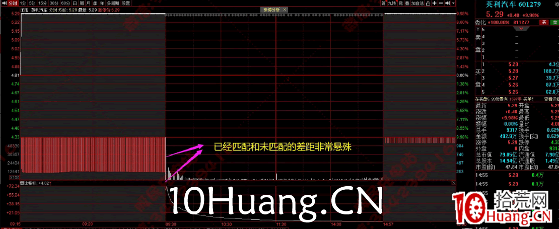 競價圖看盤技術深度教程2:競價圖強弱的簡單判斷方法(圖解) 競價圖看盤技術深度教程2:競價圖強弱的簡單判斷方法(圖解),拾荒網