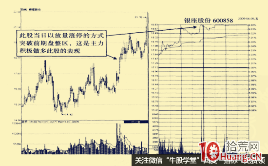 案例圖解主力控盤行為引發的漲停板,拾荒網