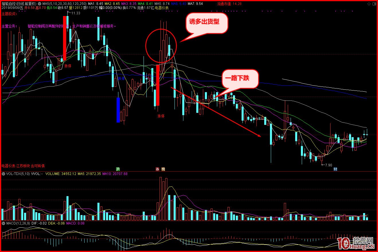 漲停回調並非隻是形態，按形態炒股，最終會讓你虧的很慘,拾荒網