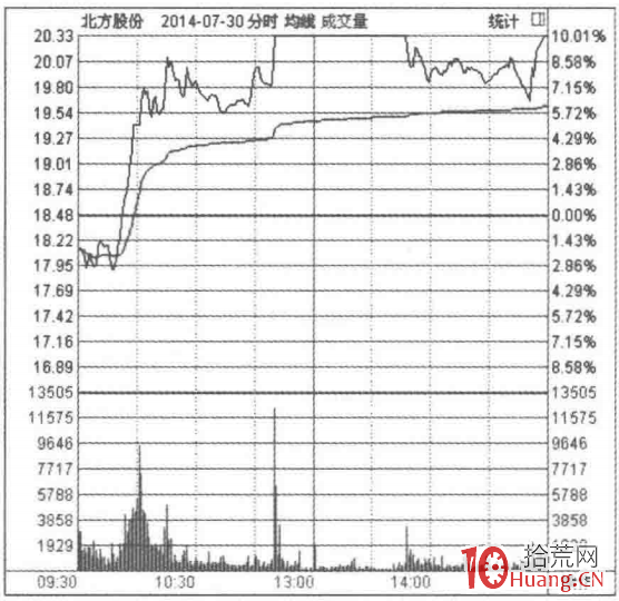 根據漲停板分時圖走勢選股的秘密(圖解) 根據漲停板分時圖走勢選股的秘密(圖解),拾荒網
