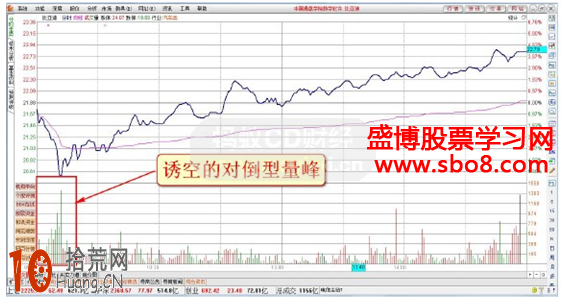 圖解誘空的對倒型量峰分時圖的炒股技巧 圖解誘空的對倒型量峰分時圖的炒股技巧,拾荒網