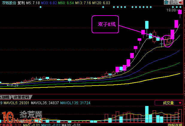 強勢股漲停板回調出現2根中小陽線的短線打板技巧圖解 強勢股漲停板回調出現2根中小陽線的短線打板技巧圖解,拾荒網