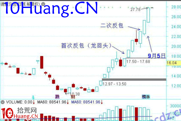 龍頭股低吸手冊深度教程13:情緒傳導之反包(圖解) 龍頭股低吸手冊深度教程13:情緒傳導之反包(圖解),拾荒網