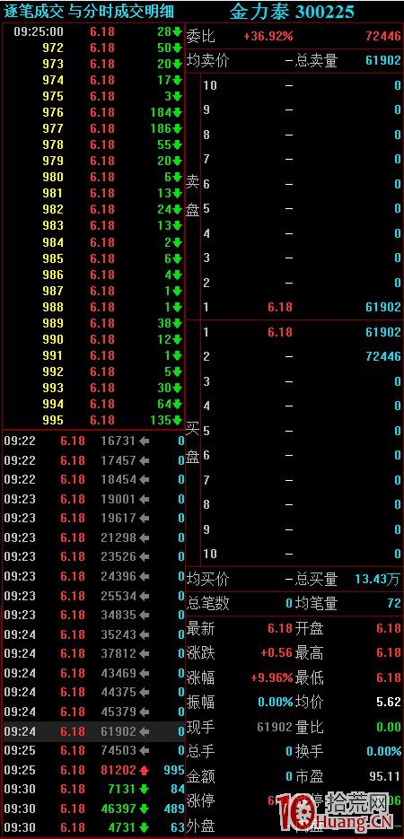 競價搶籌型盤口掛單的看盤技巧（圖解）,拾荒網