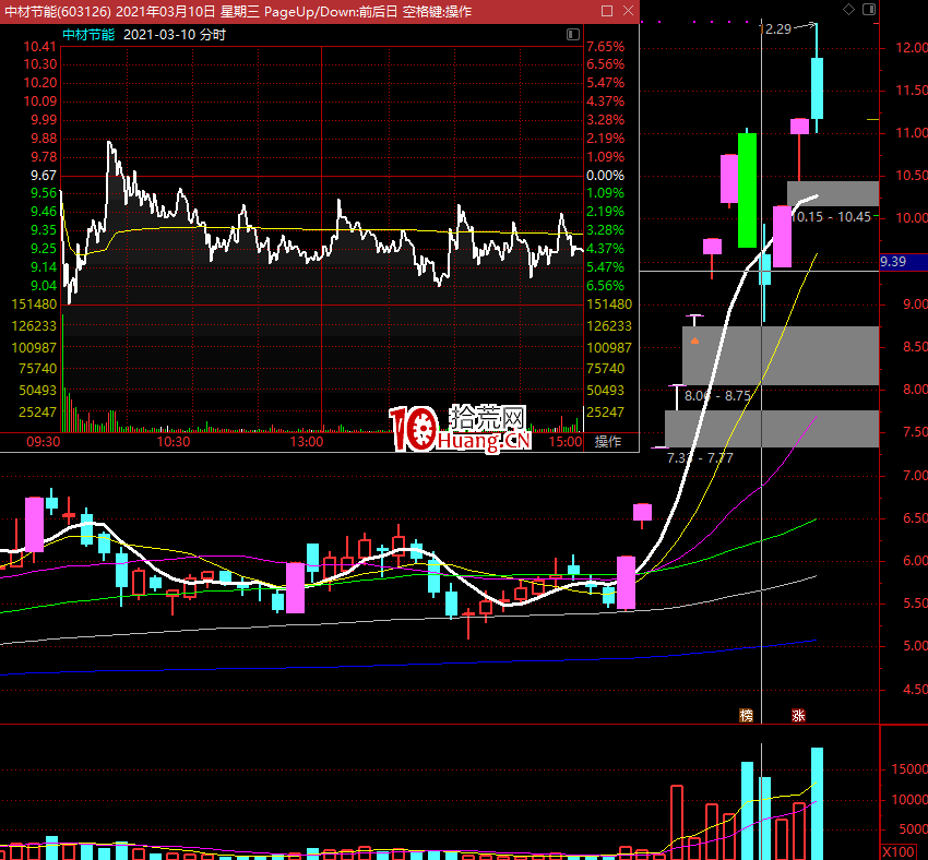 龍頭戰法模式之補漲龍倒逼龍頭向上模式（圖解）,拾荒網
