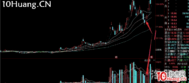 深山老牛半路戰法大全系列教程6:超跌反彈股追入戰法(圖解) 深山老牛半路戰法大全系列教程6:超跌反彈股追入戰法(圖解),拾荒網