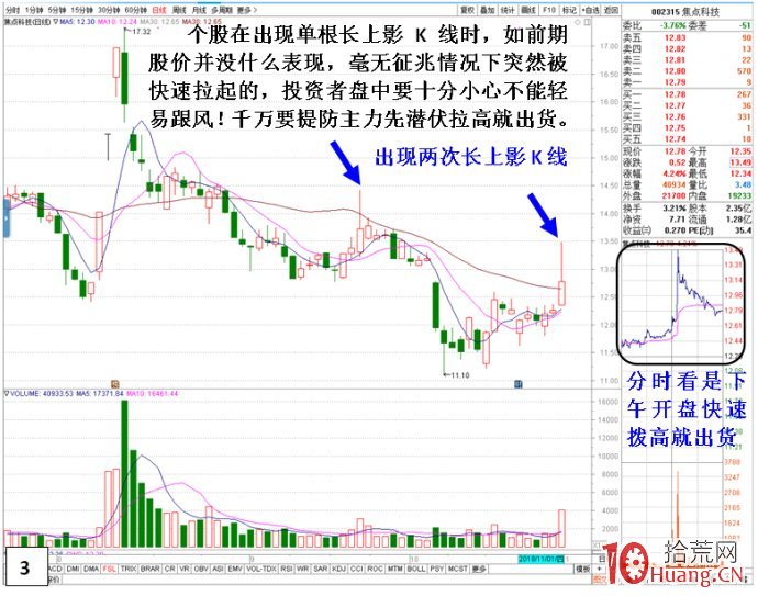 股票單日長上影撥高就出貨的分時炒作行為剖析(圖解) 股票單日長上影撥高就出貨的分時炒作行為剖析(圖解),拾荒網