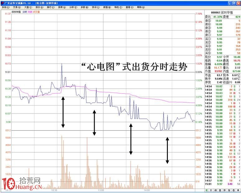 圖解心電圖式出貨分時走勢的看盤技巧 圖解心電圖式出貨分時走勢的看盤技巧,拾荒網