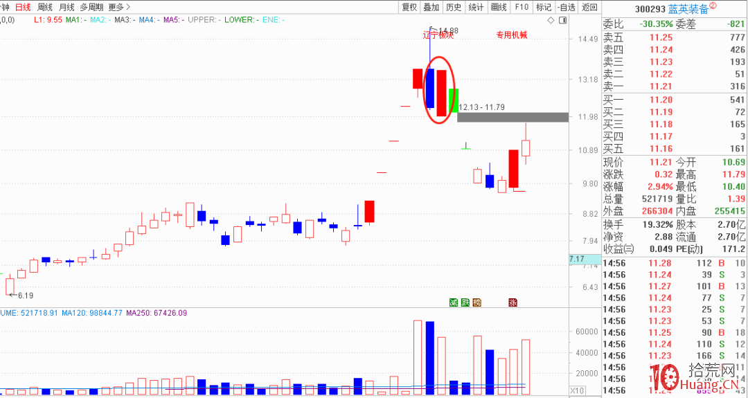 揭秘近期通過反包漲停走出的妖股！（圖解）,拾荒網