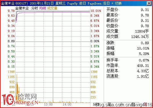 分時高開的目的與意圖詳解(附圖) 分時高開的目的與意圖詳解(附圖),拾荒網