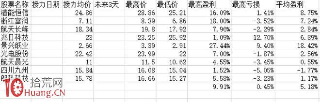 歷史數據回測，看漲停板接力為什麼會有高勝率（圖解）,拾荒網