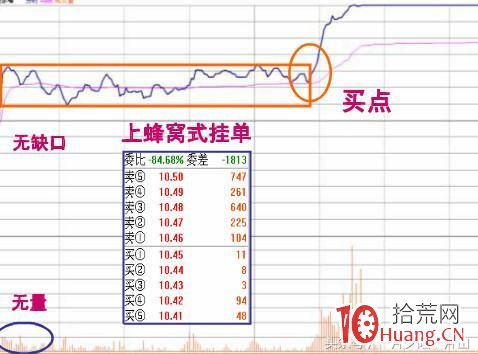 四大漲停板分時圖走勢圖解,拾荒網