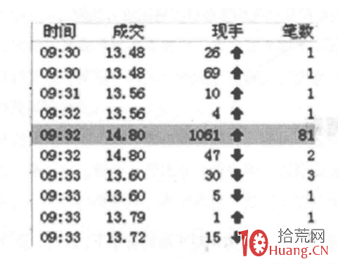 漲停板分時圖賣出法 7:開盤閃擊漲停板(圖解) 漲停板分時圖賣出法 7:開盤閃擊漲停板(圖解),拾荒網