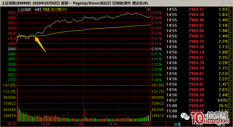 如何看大盤分時均線?通達信如何設置大盤分時均線?(圖解) 如何看大盤分時均線?通達信如何設置大盤分時均線?(圖解),拾荒網