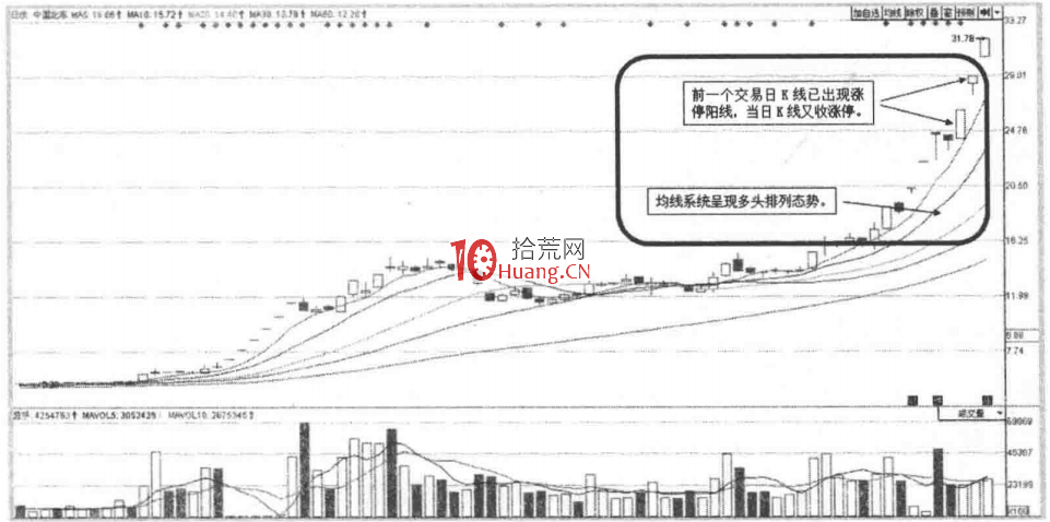 如何通過開盤價選股抓漲停板系列1：競價高開漲停板（圖解）,拾荒網