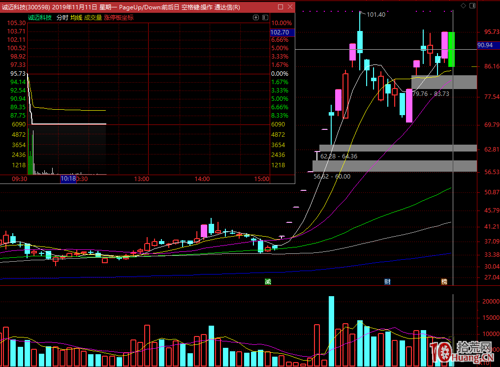 巨量高開對當日走勢的影響(圖解) 巨量高開對當日走勢的影響(圖解),拾荒網
