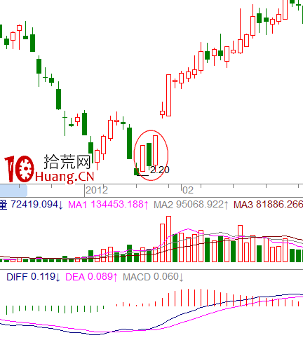 漲停戰法之天地天板(圖解) 漲停戰法之天地天板(圖解),拾荒網