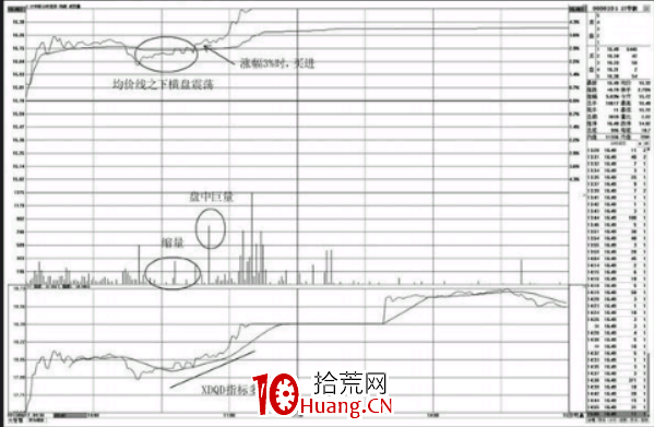 均價線之下的分時買點（圖解）,拾荒網