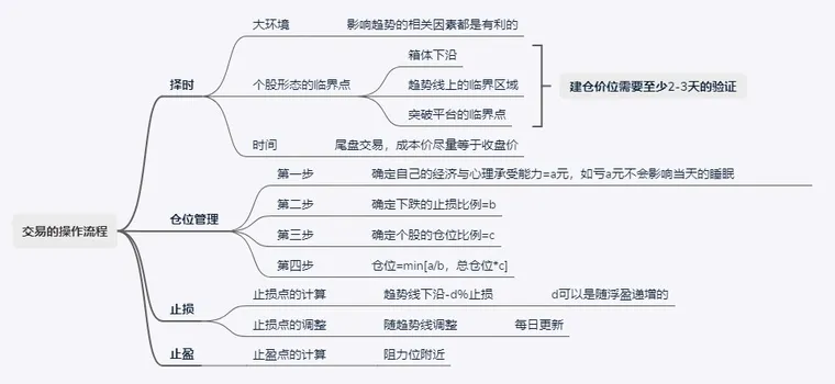 趨勢交易模型要點總結！（圖解）,拾荒網