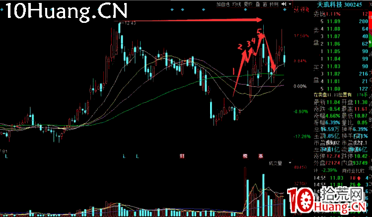 深山老牛半路戰法大全系列教程1:什麼是半路模式?什麼是K線結構衰竭?(圖解) 深山老牛半路戰法大全系列教程1:什麼是半路模式?什麼是K線結構衰竭?(圖解),拾荒網