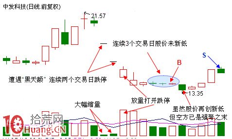 一字跌停板的抄底戰法(圖解) 一字跌停板的抄底戰法(圖解),拾荒網