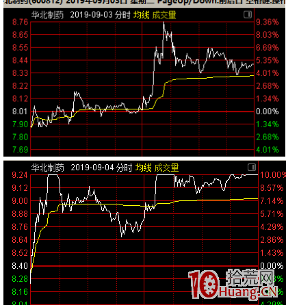 連續漲停板打開、大陰線收盤、次日橫盤震蕩模式（圖解）,拾荒網