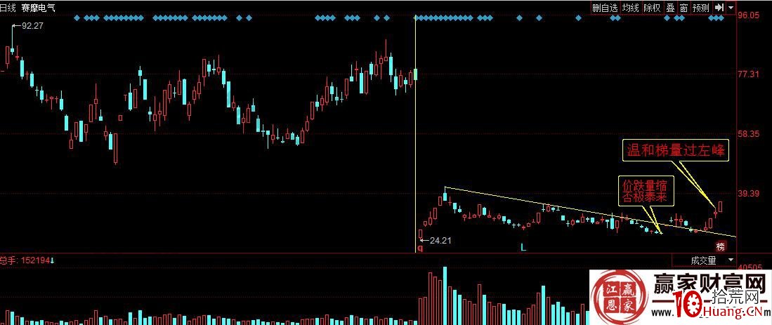 溫和梯量過左峰講解漲停板買入法的操作要點（圖解）,拾荒網
