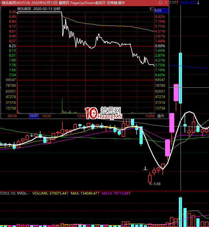 龍頭戰法中的漲停板連板炸板的量價秘密與細節邏輯 龍頭戰法中的漲停板連板炸板的量價秘密與細節邏輯,拾荒網
