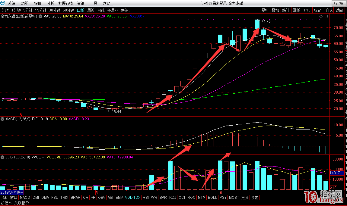 龍頭股市場最高板高位爆量的接力模式(圖解) 龍頭股市場最高板高位爆量的接力模式(圖解),拾荒網