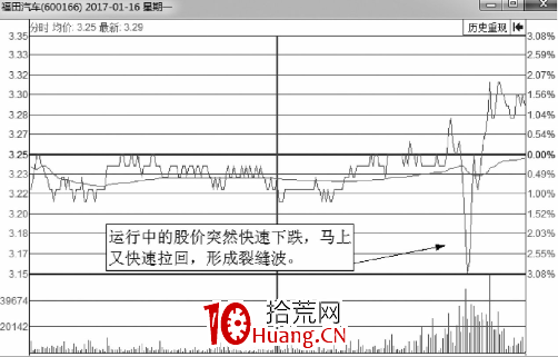 經典分時圖形態-解析向下突襲的裂縫波（圖解）,拾荒網