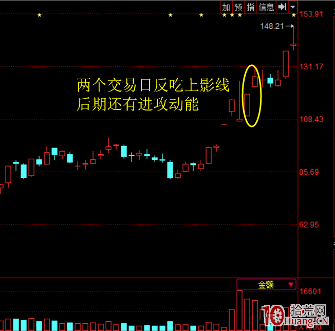 短線獲利五法之三：上影線，是仙人指路還是誘多殺跌？（圖解）,拾荒網