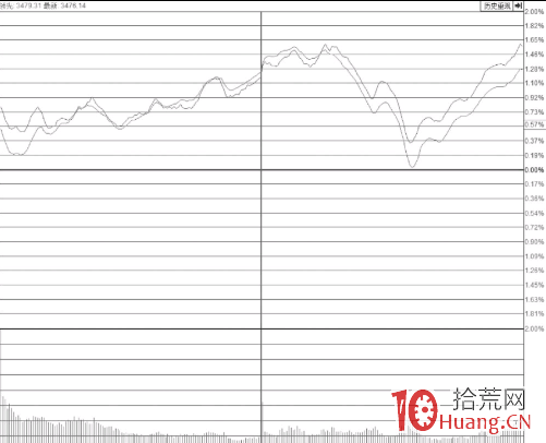 獨立於大盤的尾盤開板型漲停板如何操作（圖解）,拾荒網