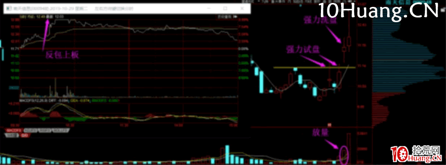 強力試盤洗盤技術深度教程6：暴拉前的兩種洗盤形式（圖解）,拾荒網