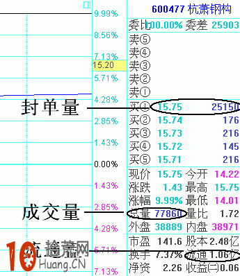 漲停板盤口語言:漲停價買一封單量的“封成比”研究圖解 漲停板盤口語言:漲停價買一封單量的“封成比”研究圖解,拾荒網