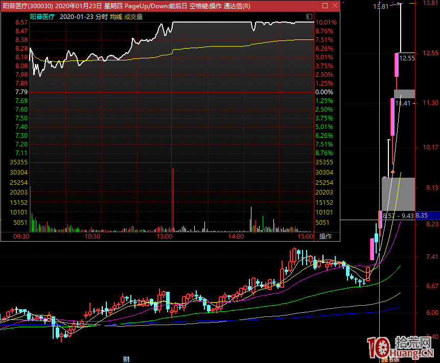 哪種K線結構容易加速大漲或漲停板？（圖解）,拾荒網