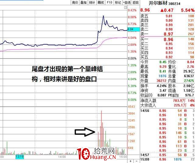 盤口重要時點:集合競價成交量怎麼看(圖解) 盤口重要時點:集合競價成交量怎麼看(圖解),拾荒網