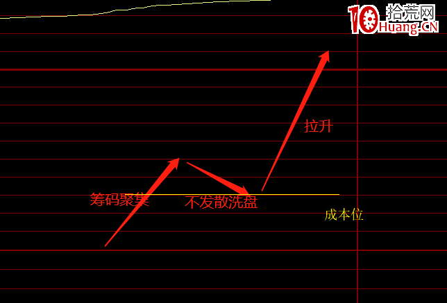 籌碼高級篇之:籌碼成本抓漲停(圖解) 籌碼高級篇之:籌碼成本抓漲停(圖解),拾荒網