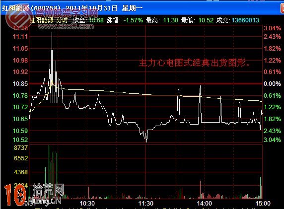 圖解對敲式心電圖分時出貨走勢 圖解對敲式心電圖分時出貨走勢,拾荒網