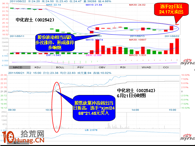 圖解分時突破打板抓漲停板的技巧,拾荒網