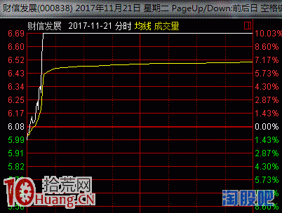 案例圖解漲停板第二天要不要集合競價賣出股票,拾荒網