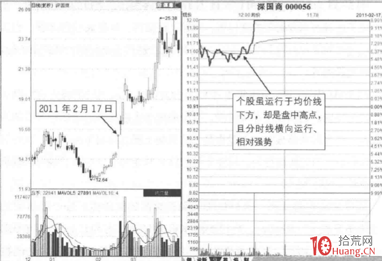 漲停板分時圖賣出法 11:潛水發射型漲停板,反包板(圖解) 漲停板分時圖賣出法 11:潛水發射型漲停板,反包板(圖解),拾荒網