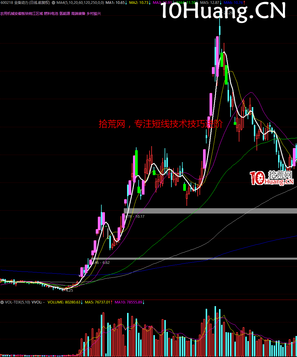 妖股系統戰法深度教程24:經典的妖股K線圖形 完結篇(多圖,慎入) 妖股系統戰法深度教程24:經典的妖股K線圖形 完結篇(多圖,慎入),拾荒網