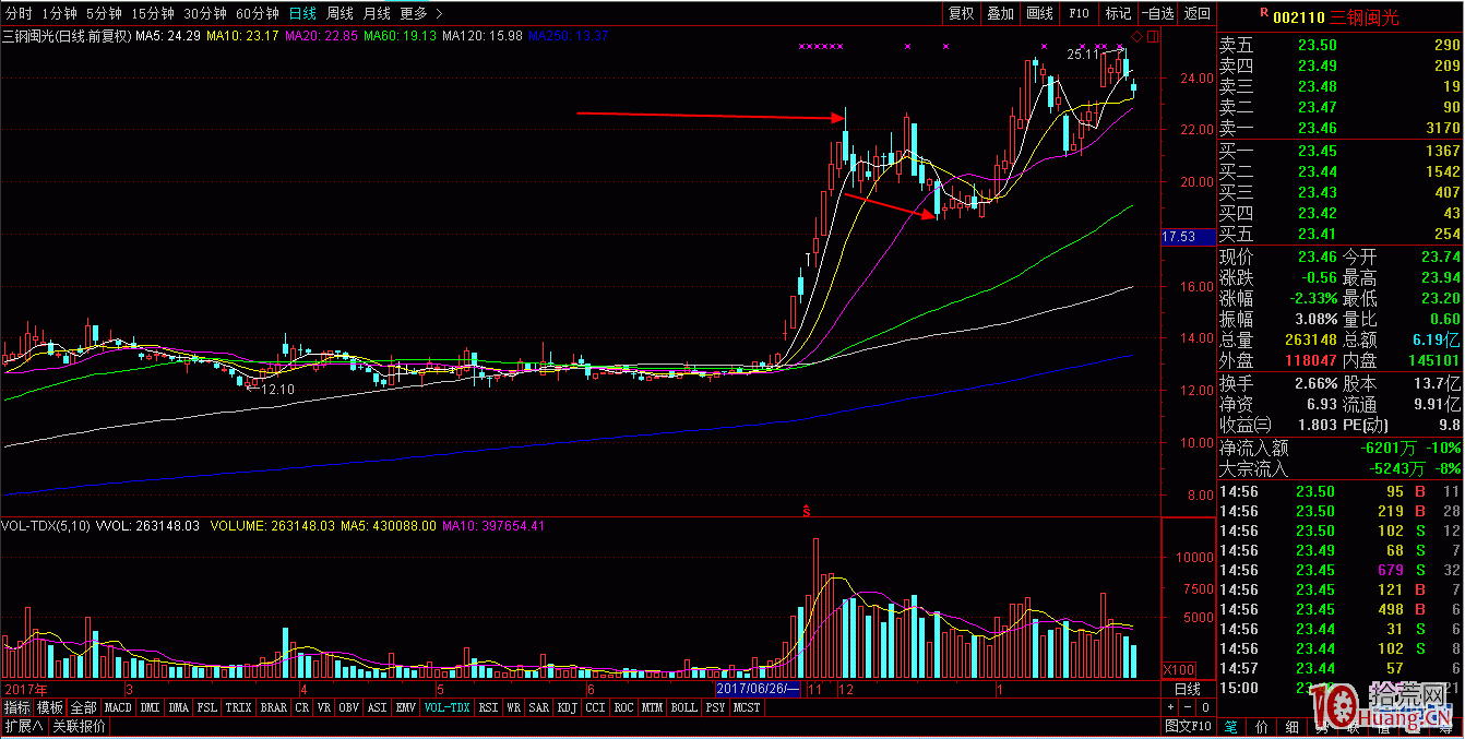 分時圖的奧秘之五——回頭波（圖解）,拾荒網