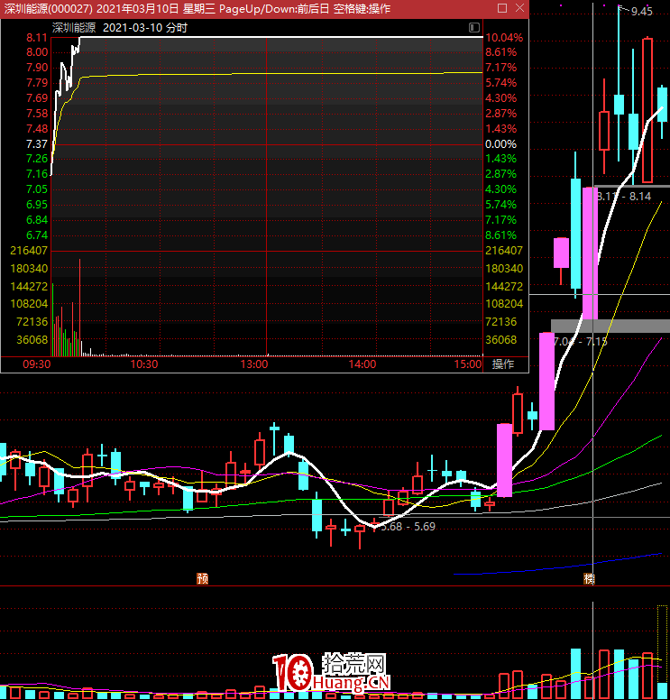如何選反包首板?漲停板連板斷板後的第一次反包漲停如何操作?(圖解) 如何選反包首板?漲停板連板斷板後的第一次反包漲停如何操作?(圖解),拾荒網