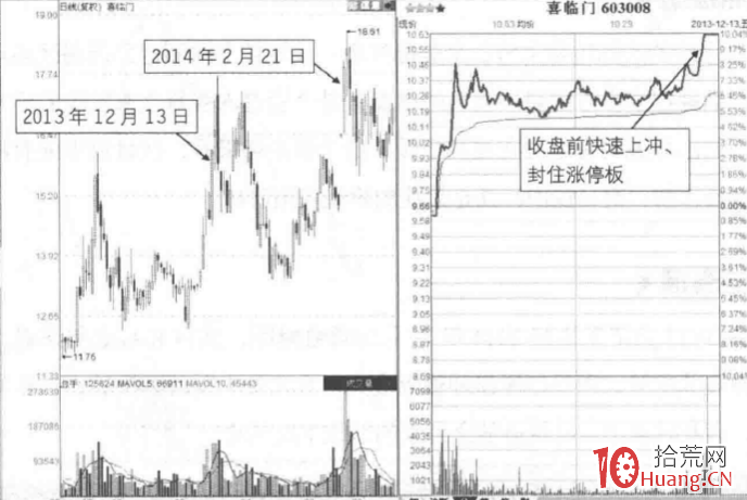 漲停板分時圖賣出法 6:寬震區尾盤板突破形態(圖解) 漲停板分時圖賣出法 6:寬震區尾盤板突破形態(圖解),拾荒網