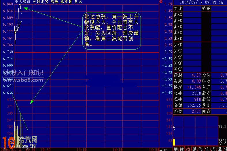 圖解超短線分時圖的買賣技巧,拾荒網