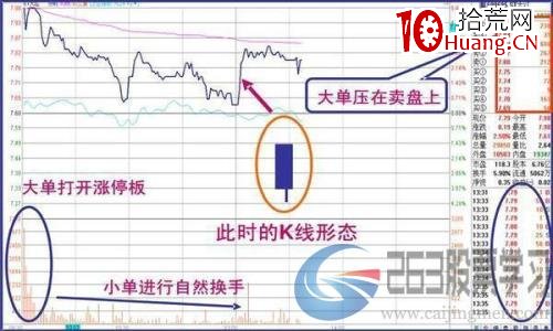 三種洗盤分時圖形態(圖解) 三種洗盤分時圖形態(圖解),拾荒網