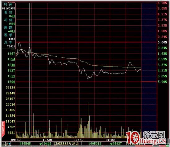 日內T+0高拋低吸分時買賣技巧24招_23：收盤線阻擋（圖解）,拾荒網